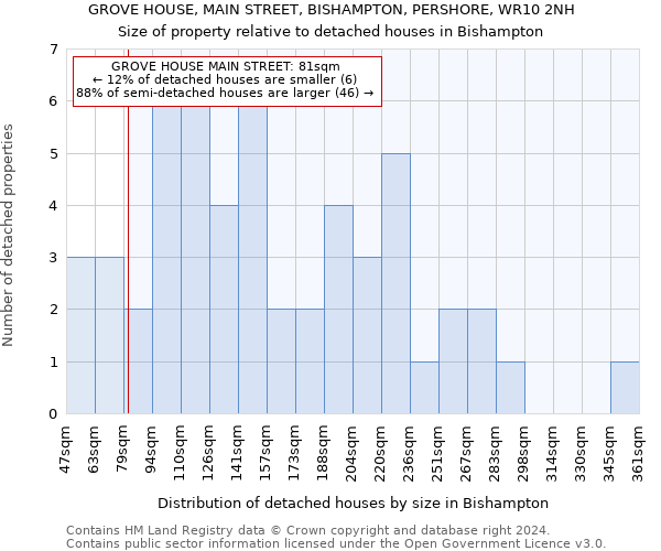 GROVE HOUSE, MAIN STREET, BISHAMPTON, PERSHORE, WR10 2NH: Size of property relative to detached houses in Bishampton