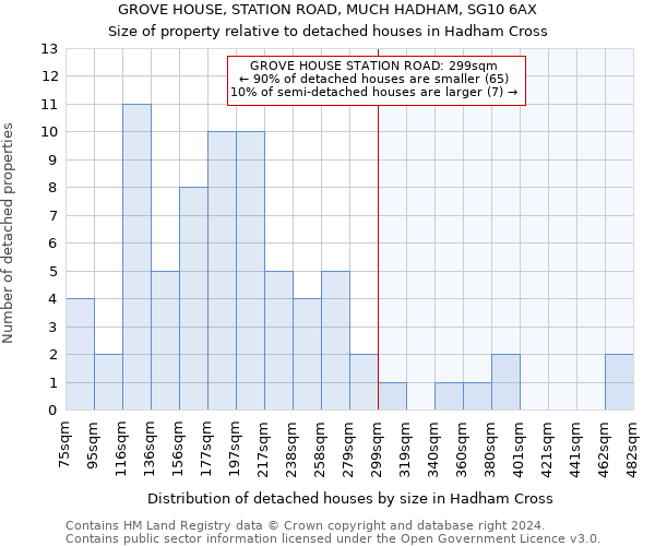 GROVE HOUSE, STATION ROAD, MUCH HADHAM, SG10 6AX: Size of property relative to detached houses in Hadham Cross