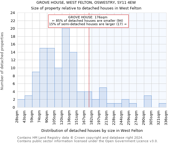 GROVE HOUSE, WEST FELTON, OSWESTRY, SY11 4EW: Size of property relative to detached houses in West Felton