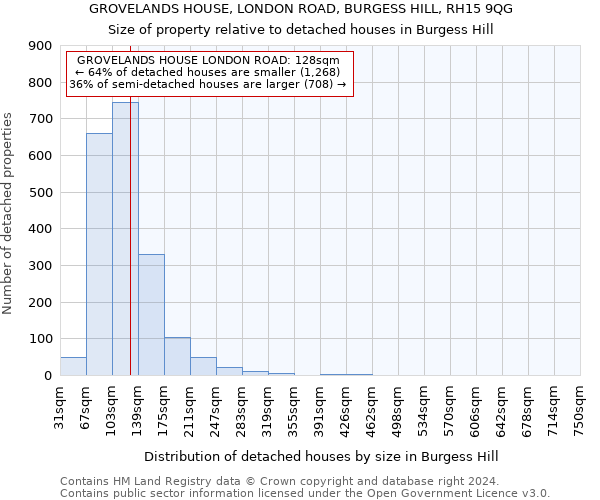 GROVELANDS HOUSE, LONDON ROAD, BURGESS HILL, RH15 9QG: Size of property relative to detached houses in Burgess Hill