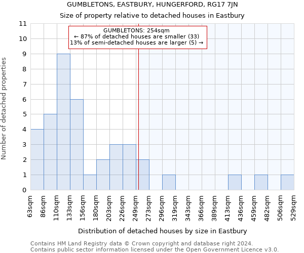 GUMBLETONS, EASTBURY, HUNGERFORD, RG17 7JN: Size of property relative to detached houses in Eastbury