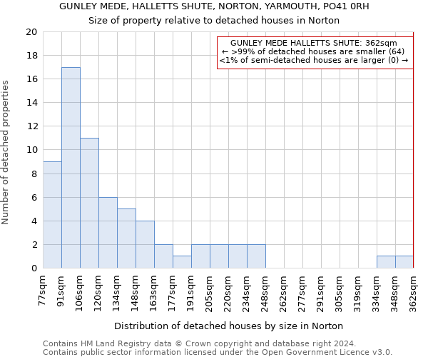 GUNLEY MEDE, HALLETTS SHUTE, NORTON, YARMOUTH, PO41 0RH: Size of property relative to detached houses in Norton