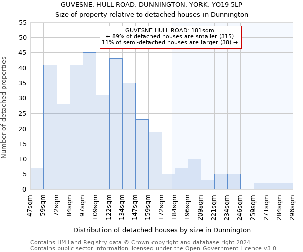 GUVESNE, HULL ROAD, DUNNINGTON, YORK, YO19 5LP: Size of property relative to detached houses in Dunnington