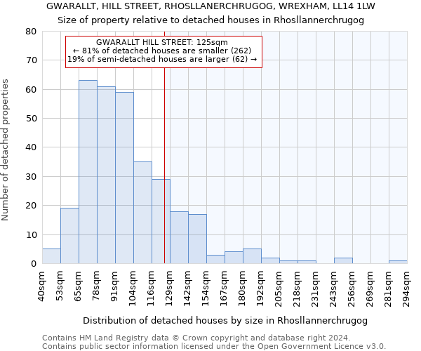 GWARALLT, HILL STREET, RHOSLLANERCHRUGOG, WREXHAM, LL14 1LW: Size of property relative to detached houses in Rhosllannerchrugog