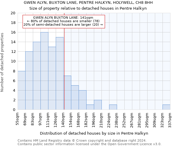 GWEN ALYN, BUXTON LANE, PENTRE HALKYN, HOLYWELL, CH8 8HH: Size of property relative to detached houses in Pentre Halkyn