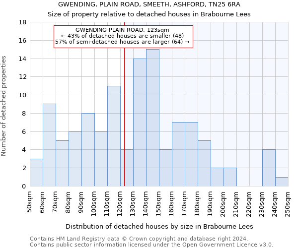 GWENDING, PLAIN ROAD, SMEETH, ASHFORD, TN25 6RA: Size of property relative to detached houses in Brabourne Lees