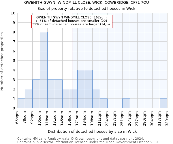 GWENITH GWYN, WINDMILL CLOSE, WICK, COWBRIDGE, CF71 7QU: Size of property relative to detached houses in Wick