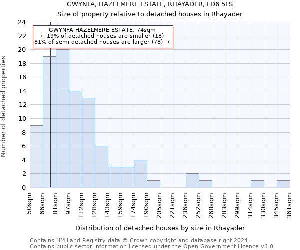 GWYNFA, HAZELMERE ESTATE, RHAYADER, LD6 5LS: Size of property relative to detached houses in Rhayader