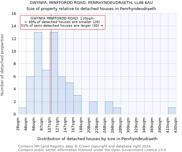 GWYNFA, MINFFORDD ROAD, PENRHYNDEUDRAETH, LL48 6AU: Size of property relative to detached houses in Penrhyndeudraeth