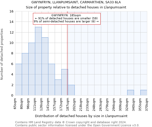 GWYNFRYN, LLANPUMSAINT, CARMARTHEN, SA33 6LA: Size of property relative to detached houses in Llanpumsaint