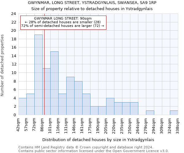 GWYNMAR, LONG STREET, YSTRADGYNLAIS, SWANSEA, SA9 1RP: Size of property relative to detached houses in Ystradgynlais