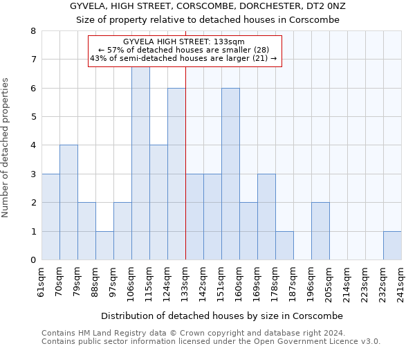 GYVELA, HIGH STREET, CORSCOMBE, DORCHESTER, DT2 0NZ: Size of property relative to detached houses in Corscombe