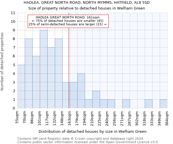 HADLEA, GREAT NORTH ROAD, NORTH MYMMS, HATFIELD, AL9 5SD: Size of property relative to detached houses in Welham Green