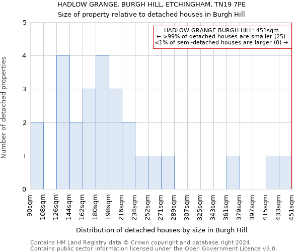 HADLOW GRANGE, BURGH HILL, ETCHINGHAM, TN19 7PE: Size of property relative to detached houses in Burgh Hill