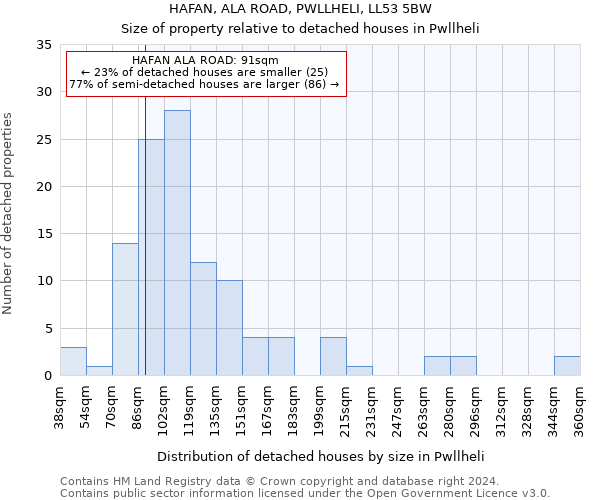 HAFAN, ALA ROAD, PWLLHELI, LL53 5BW: Size of property relative to detached houses in Pwllheli