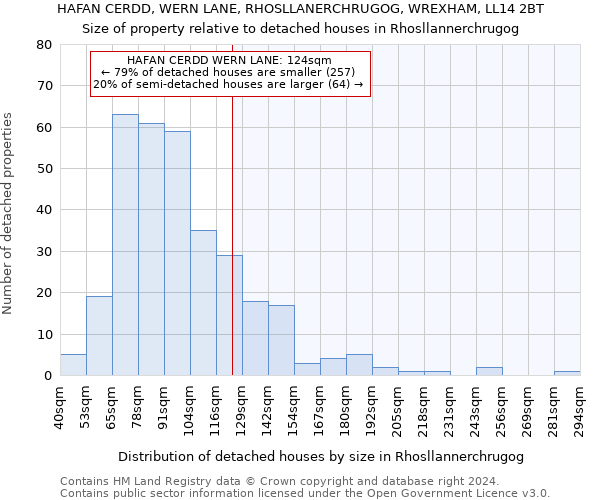 HAFAN CERDD, WERN LANE, RHOSLLANERCHRUGOG, WREXHAM, LL14 2BT: Size of property relative to detached houses in Rhosllannerchrugog