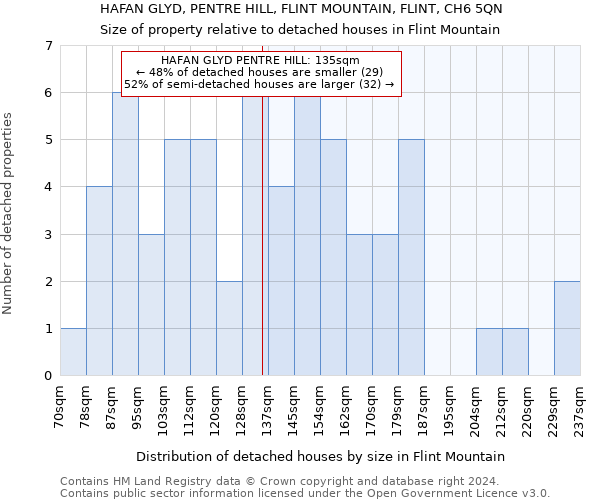 HAFAN GLYD, PENTRE HILL, FLINT MOUNTAIN, FLINT, CH6 5QN: Size of property relative to detached houses in Flint Mountain