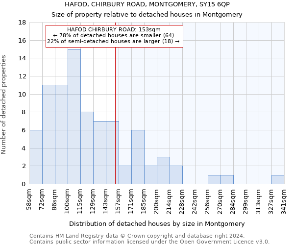 HAFOD, CHIRBURY ROAD, MONTGOMERY, SY15 6QP: Size of property relative to detached houses in Montgomery