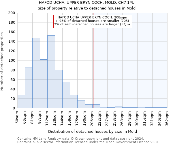 HAFOD UCHA, UPPER BRYN COCH, MOLD, CH7 1PU: Size of property relative to detached houses in Mold