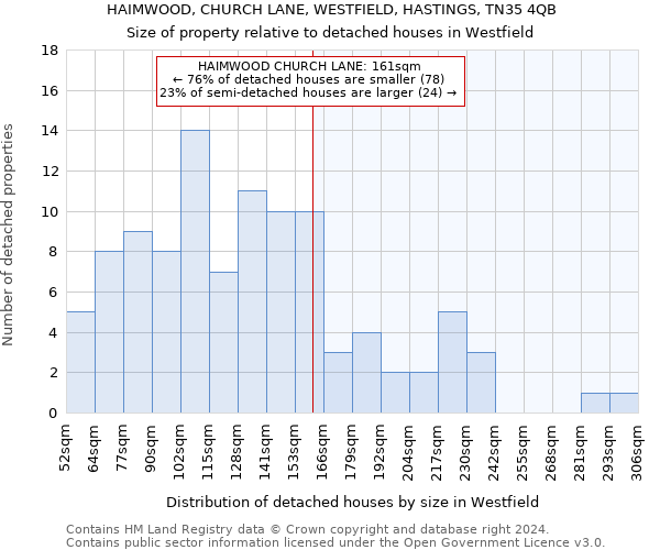 HAIMWOOD, CHURCH LANE, WESTFIELD, HASTINGS, TN35 4QB: Size of property relative to detached houses in Westfield