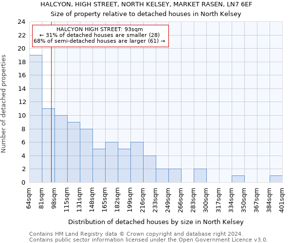 HALCYON, HIGH STREET, NORTH KELSEY, MARKET RASEN, LN7 6EF: Size of property relative to detached houses in North Kelsey