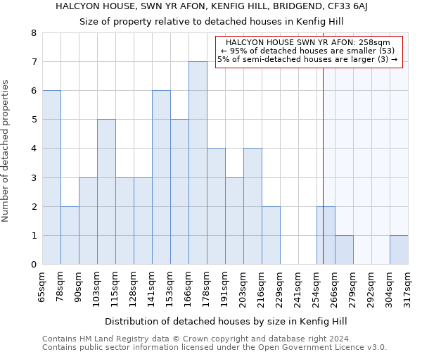 HALCYON HOUSE, SWN YR AFON, KENFIG HILL, BRIDGEND, CF33 6AJ: Size of property relative to detached houses in Kenfig Hill