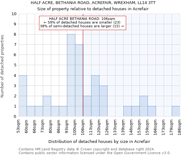 HALF ACRE, BETHANIA ROAD, ACREFAIR, WREXHAM, LL14 3TT: Size of property relative to detached houses in Acrefair