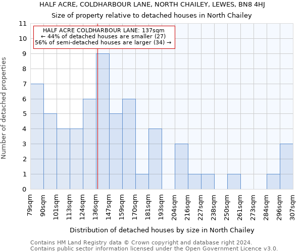 HALF ACRE, COLDHARBOUR LANE, NORTH CHAILEY, LEWES, BN8 4HJ: Size of property relative to detached houses in North Chailey