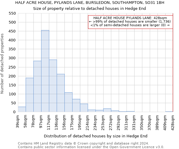 HALF ACRE HOUSE, PYLANDS LANE, BURSLEDON, SOUTHAMPTON, SO31 1BH: Size of property relative to detached houses in Hedge End