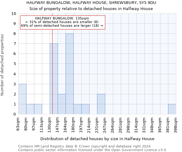 HALFWAY BUNGALOW, HALFWAY HOUSE, SHREWSBURY, SY5 9DU: Size of property relative to detached houses in Halfway House