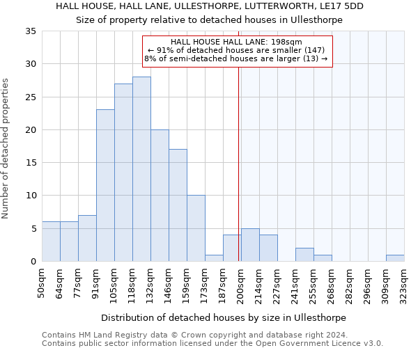 HALL HOUSE, HALL LANE, ULLESTHORPE, LUTTERWORTH, LE17 5DD: Size of property relative to detached houses in Ullesthorpe