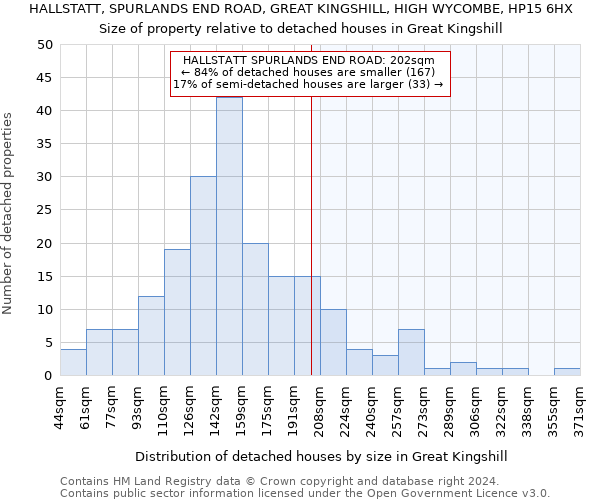 HALLSTATT, SPURLANDS END ROAD, GREAT KINGSHILL, HIGH WYCOMBE, HP15 6HX: Size of property relative to detached houses in Great Kingshill