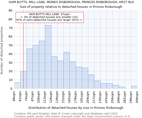 HAM BUTTS, MILL LANE, MONKS RISBOROUGH, PRINCES RISBOROUGH, HP27 9LH: Size of property relative to detached houses in Princes Risborough