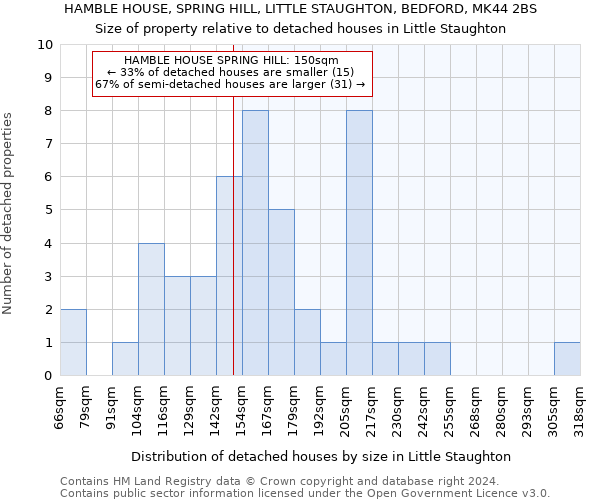 HAMBLE HOUSE, SPRING HILL, LITTLE STAUGHTON, BEDFORD, MK44 2BS: Size of property relative to detached houses in Little Staughton