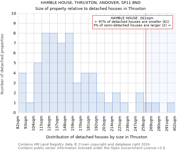 HAMBLE HOUSE, THRUXTON, ANDOVER, SP11 8ND: Size of property relative to detached houses in Thruxton