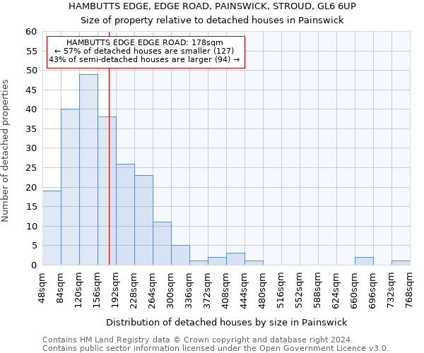 HAMBUTTS EDGE, EDGE ROAD, PAINSWICK, STROUD, GL6 6UP: Size of property relative to detached houses in Painswick