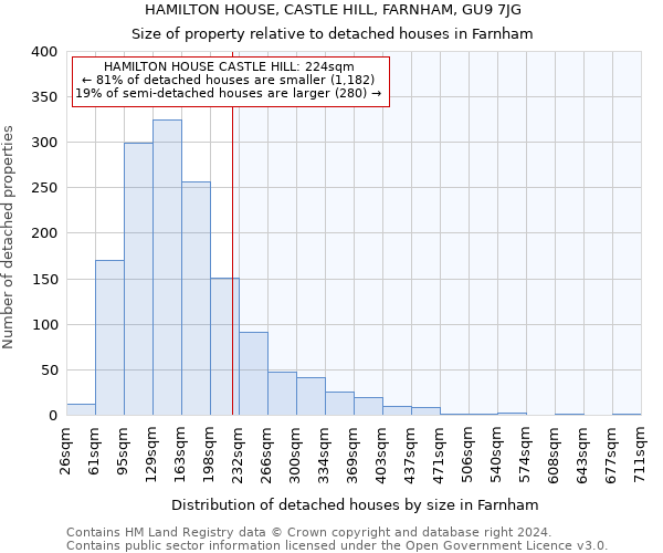 HAMILTON HOUSE, CASTLE HILL, FARNHAM, GU9 7JG: Size of property relative to detached houses in Farnham