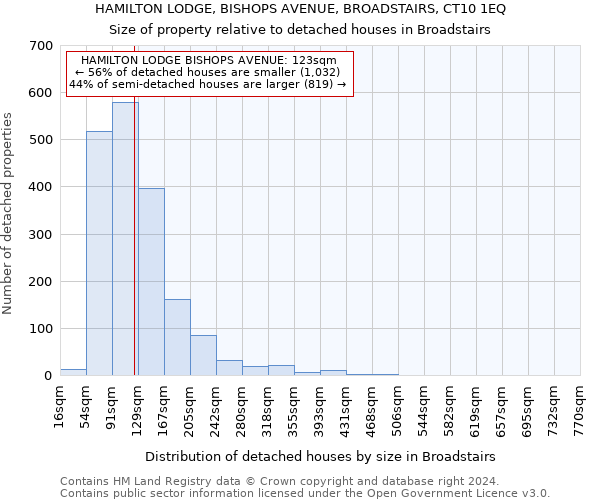 HAMILTON LODGE, BISHOPS AVENUE, BROADSTAIRS, CT10 1EQ: Size of property relative to detached houses in Broadstairs