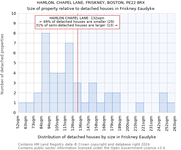 HAMLON, CHAPEL LANE, FRISKNEY, BOSTON, PE22 8RX: Size of property relative to detached houses in Friskney Eaudyke