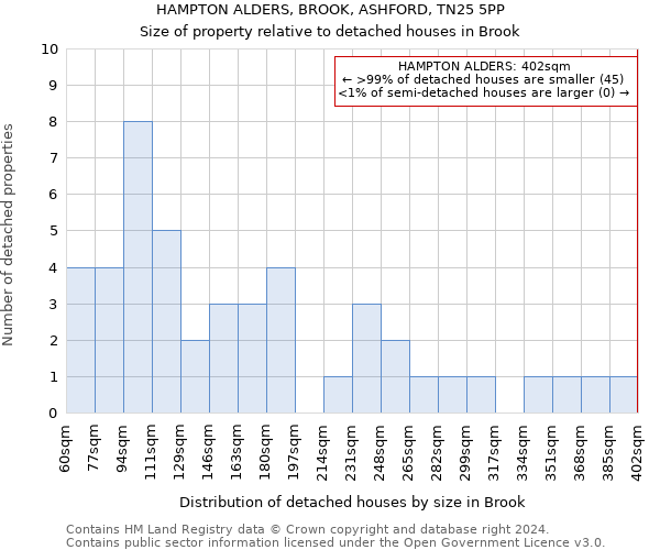 HAMPTON ALDERS, BROOK, ASHFORD, TN25 5PP: Size of property relative to detached houses in Brook