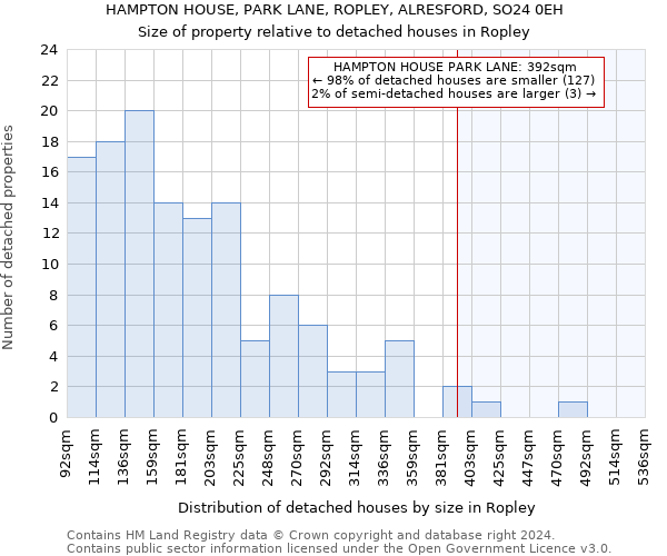 HAMPTON HOUSE, PARK LANE, ROPLEY, ALRESFORD, SO24 0EH: Size of property relative to detached houses in Ropley