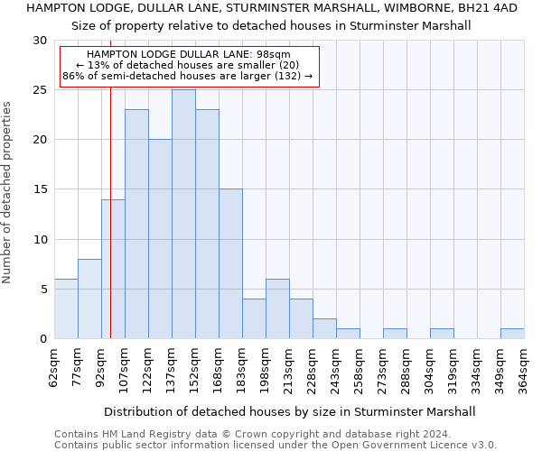 HAMPTON LODGE, DULLAR LANE, STURMINSTER MARSHALL, WIMBORNE, BH21 4AD: Size of property relative to detached houses in Sturminster Marshall