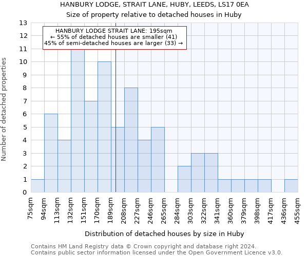 HANBURY LODGE, STRAIT LANE, HUBY, LEEDS, LS17 0EA: Size of property relative to detached houses in Huby