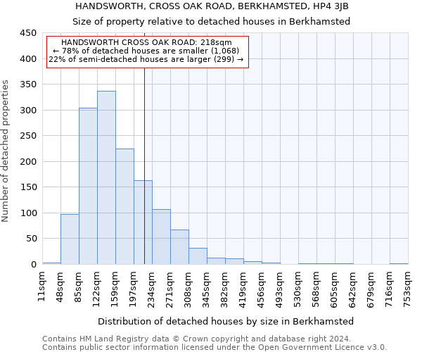 HANDSWORTH, CROSS OAK ROAD, BERKHAMSTED, HP4 3JB: Size of property relative to detached houses in Berkhamsted