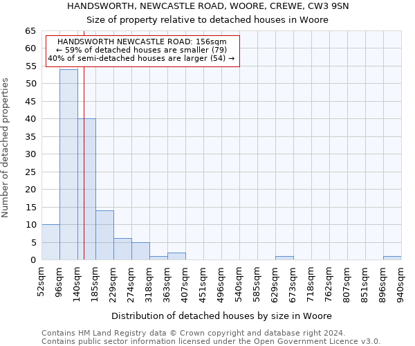 HANDSWORTH, NEWCASTLE ROAD, WOORE, CREWE, CW3 9SN: Size of property relative to detached houses in Woore