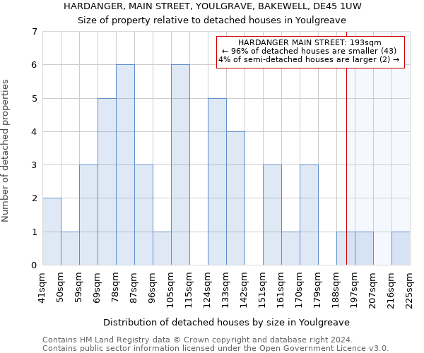 HARDANGER, MAIN STREET, YOULGRAVE, BAKEWELL, DE45 1UW: Size of property relative to detached houses in Youlgreave