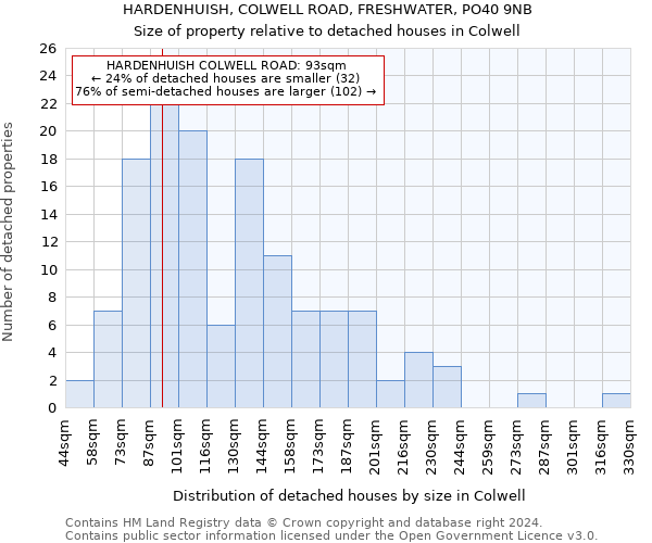 HARDENHUISH, COLWELL ROAD, FRESHWATER, PO40 9NB: Size of property relative to detached houses in Colwell