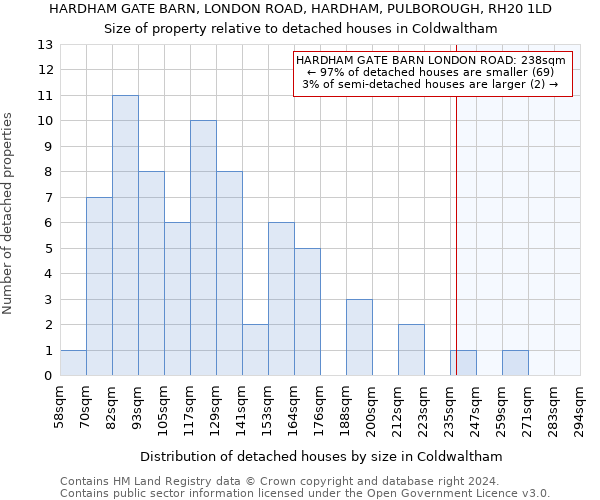 HARDHAM GATE BARN, LONDON ROAD, HARDHAM, PULBOROUGH, RH20 1LD: Size of property relative to detached houses in Coldwaltham