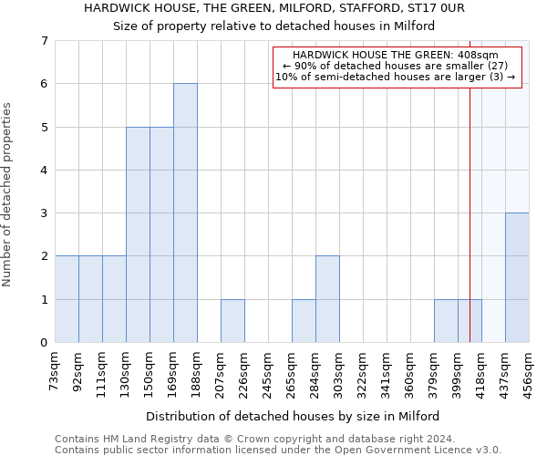 HARDWICK HOUSE, THE GREEN, MILFORD, STAFFORD, ST17 0UR: Size of property relative to detached houses in Milford