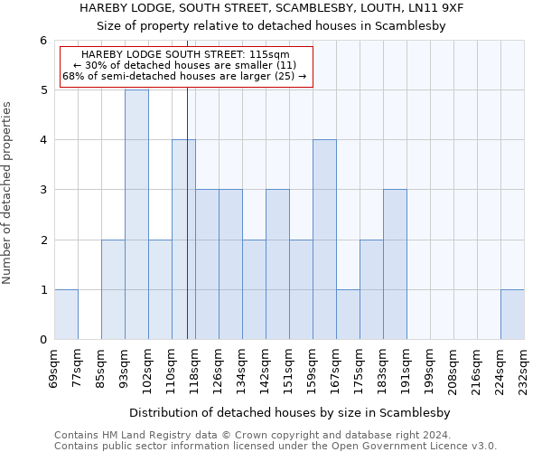 HAREBY LODGE, SOUTH STREET, SCAMBLESBY, LOUTH, LN11 9XF: Size of property relative to detached houses in Scamblesby